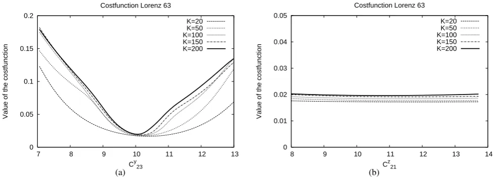 Fig. 4.Value of the costfunctionconnections determined by the learning process (black) and thestandard Lorenz 63 system (grey).size of the training set.