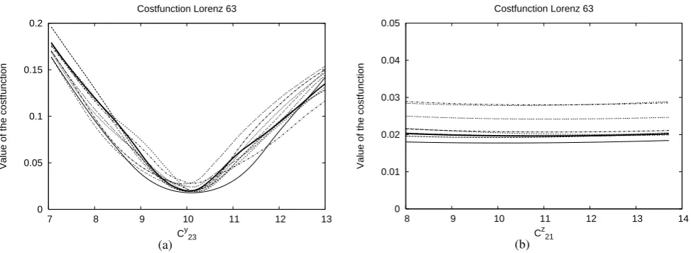 Table 2. The connection coefﬁcients of two super-model solutionsof the Lorenz 63 system and their differences.