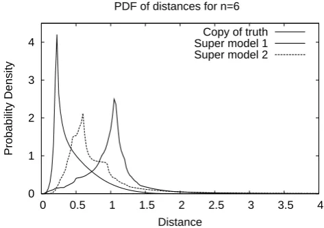 Table 3. Mean, standard deviation (SD) and covariance for the threeunconnected imperfect models of the Lorenz 63 system