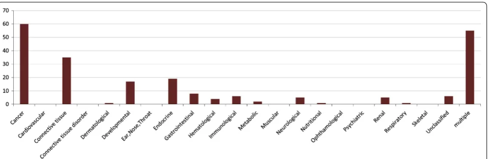 Fig. 3 Bar diagram showing the proportion of proteins in predicted clusters that are involved in some real protein complexes.