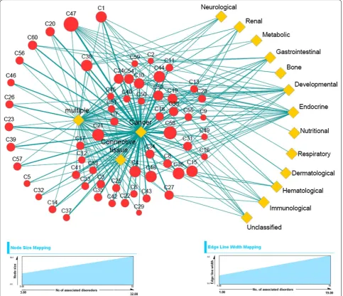 Fig. 5 Bipartite network showing the association of predicted complexes and 16 disease classes