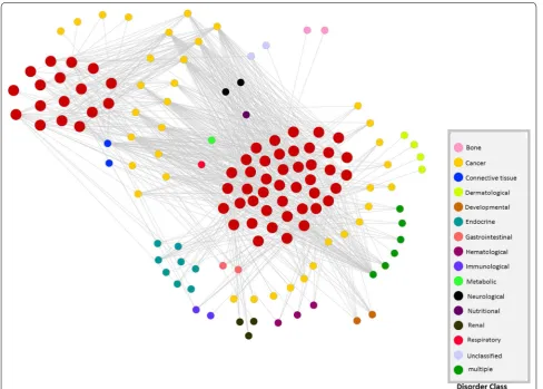 Fig. 6 Bipartite network showing direct association between predicted complexes and disorders