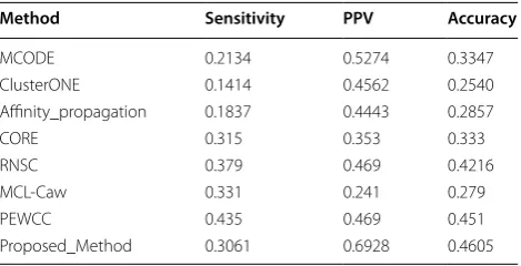 Table 1 Summary of the human PPI network data sets used here