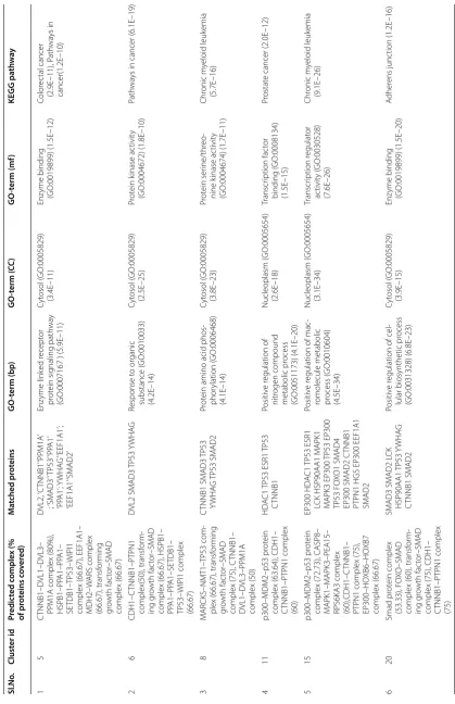 Table 4 Predicted protein complexes, their GO-terms, p-values, and KEGG pathways