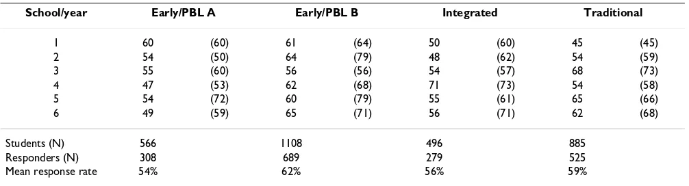 Table 1: Response rates as percentages among 3055 students in the four Norwegian medical schools as a function of academic year