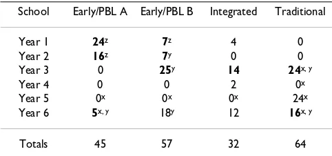 Table 2: Placement and duration (in hours) of communication training in the curricula of the four Norwegian medical schools