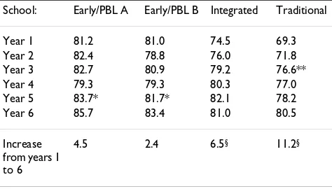 Table 3: Medical students' mean scores on a 30-item test of knowledge of communication skills