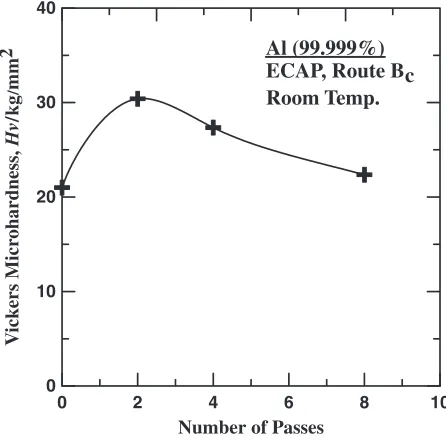 Fig. 2Nominal stress versus nominal strain obtained after processing byECAP for 2, 4 and 8 passes including annealed state