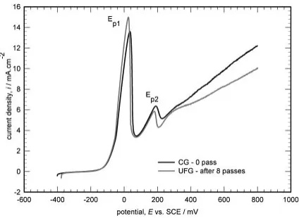 Fig. 7Variation of thermal conductivity with increasing number of ECAPpasses.6)