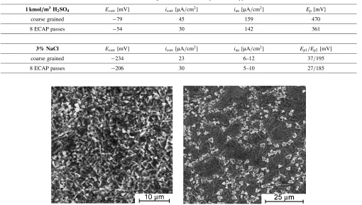 Table 1Corrosion characteristics of the coarse grained and the ECAP processed copper in the two solutions used.14Þ