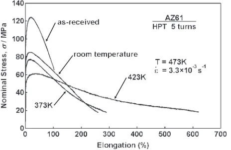 Fig. 13Nominal stress versus elongation for tensile specimens processedby HPT through 5 turns at diﬀerent temperatures and then pulled to failureat 473 K using an initial strain rate of 3:3 � 10�3 s�1.