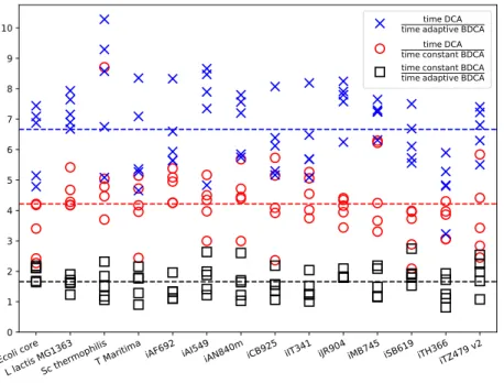 Fig. 4. Ratios of the running times of DCA, BDCA with constant trial step size and BDCA with self-adaptive trial step size for finding a steady state of various biochemical reaction network models [2]