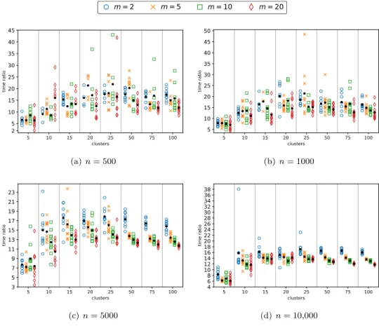 Fig. 7. Comparison between DCA and BDCA for solving the clustering problems with ran- ran-dom data described in Experiment 5.2