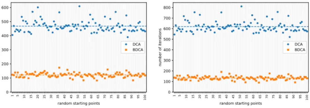 Fig. 9. Comparison between DCA and BDCA for solving the MDS problem of the Spanish cities described in Experiment 5.3