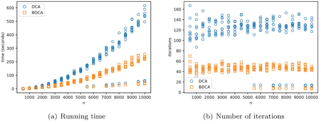Fig. 11. Running time and number of iterations for DCA and BDCA when applied to the random data described in Experiment 5.4 for Case 2 with p = 2.