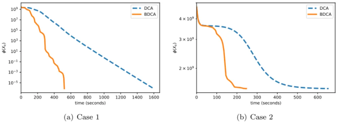 Fig. 12. Value of the objective function of DCA and BDCA (using logarithmic scale) against CPU time for one particular random instance of each of the two test cases in Experiment 5.4 (with p = 3 and n = 10,000).