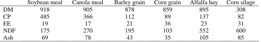 Table 2. Chemical composition of test feedstuffs (g/kg DM)   Soybean meal Canola meal Barley grain 