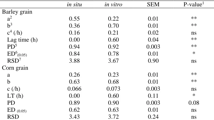 Table 3. Estimated degradability parameters of plant protein sources by in situ and in vitro methods 