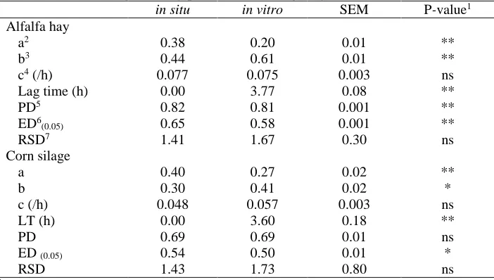 Table 5. Estimated degradability parameters of forages by in situ and in vitro methods   in situ in vitro SEM P-value1
