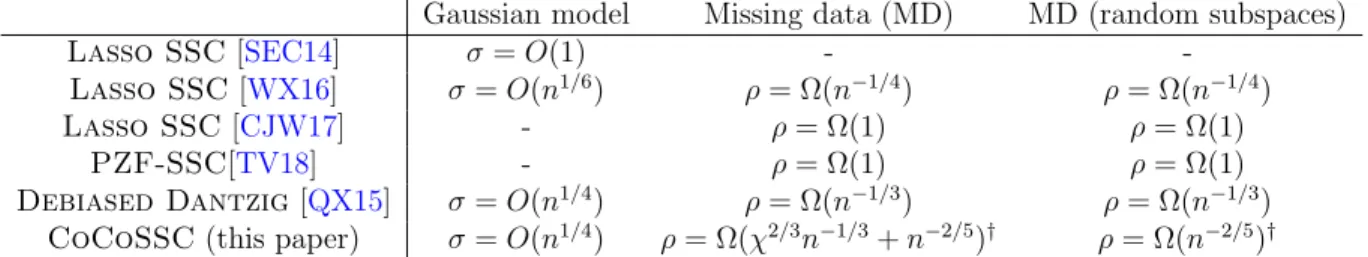 Table 1.1: Summary of success conditions with normalized signals ky i k 2 = 1. Poly- Poly-nomial dependency on d, C, C and log N are omitted