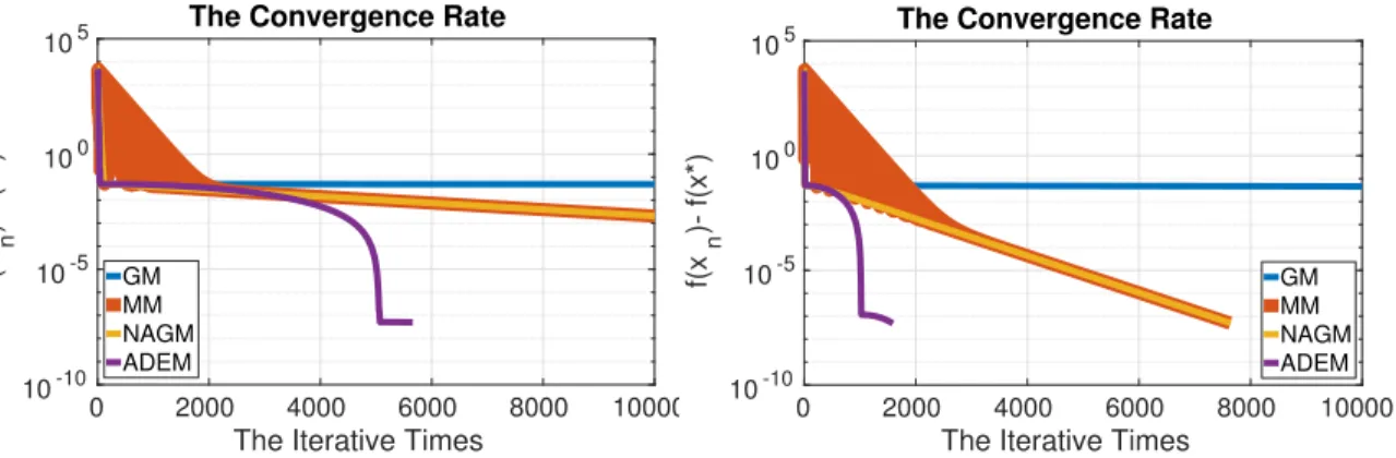 Figure 4.2: Mimimize the function in (4.10) for artificially dissipating energy algo- algo-rithm comparing with gradient method, momentum method and Nesterov accelerated gradient method with stop criteria  = 1e − 6