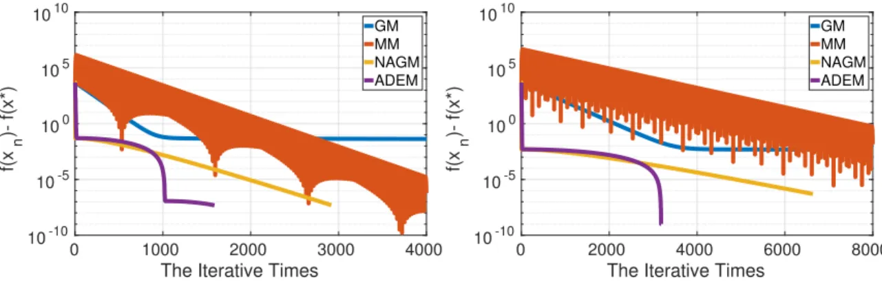 Figure 4.3: Mimimize the function in (4.10) for artificially dissipating energy algo- algo-rithm comparing with gradient method, momentum method and Nesterov accelerated gradient method with stop criteria  = 1e − 6