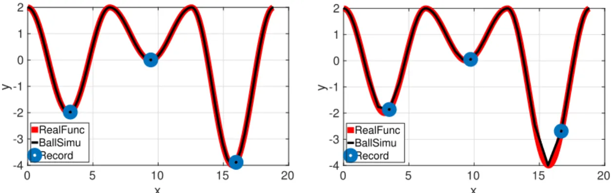Figure 4.5: The Left: the step size h = 0.1 with 180 iterative times. The Right: the step size h = 0.3 with 61 iterative times.