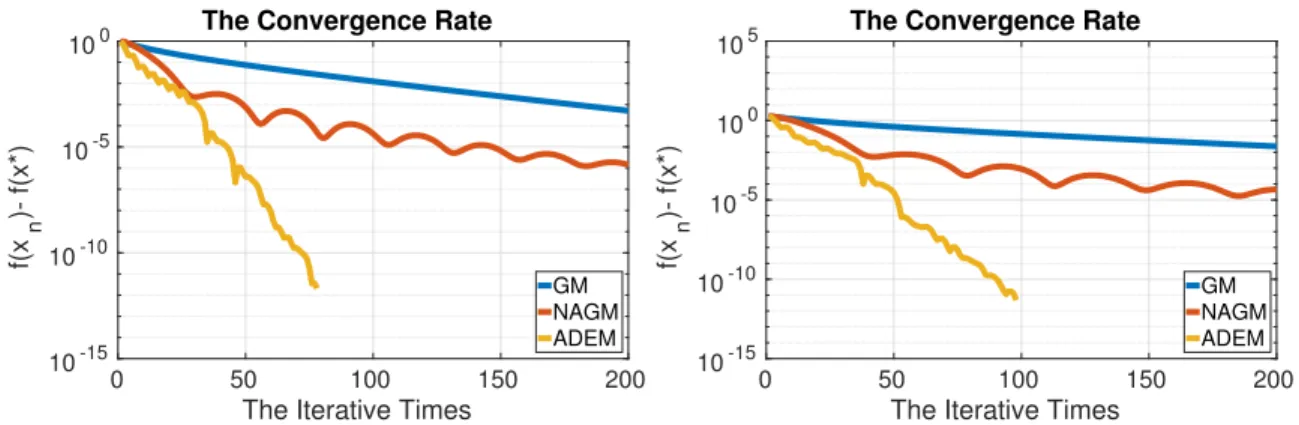 Figure 4.8: The convergence rate is shown from the initial point x 0 = 0. The Left: