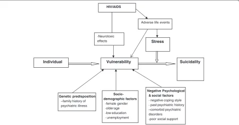 Figure 1 Conceptual framework based on the Stress-Diathesis Model (Mann et al., 1999) [19].