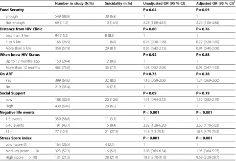 Table 2 Social correlates of suicidality