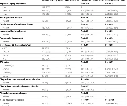 Table 4 Final Multivariate Model of risk factors forsuicidality in HIV/AIDS