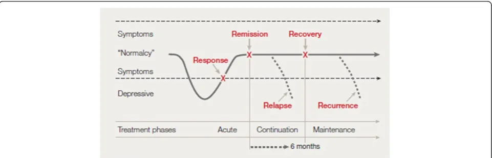 Figure 1 Overview of response, remission, recurrence, and relapse in relation to the treatment phase [14]