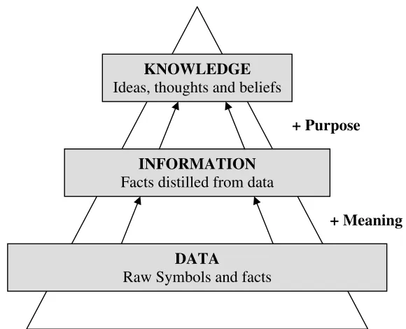 Figure 2.1: Data plus meaning gives information. Information plus 