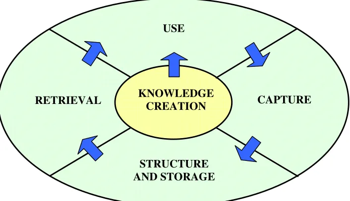 Figure 2.2: Knowledge Flow (Chamorro et al. 2003). This diagram shows the flow of knowledge from the creation, for a use, then the capture of the knowledge to be stored, retrieved and re-used