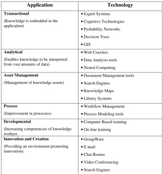 Table 2.1: Enabling Technologies (Binney 2001)