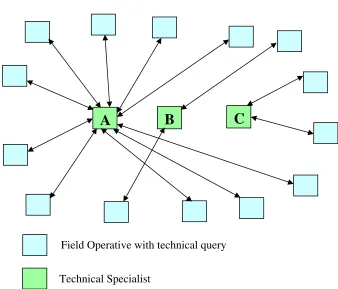Figure 5.1: Technical support prior to the introduction of the Technical 