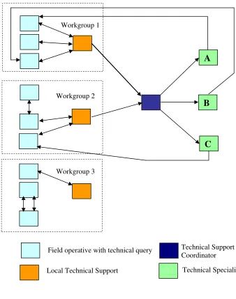 Figure 5.2: Technical Support Process using the new process. Of the nine 