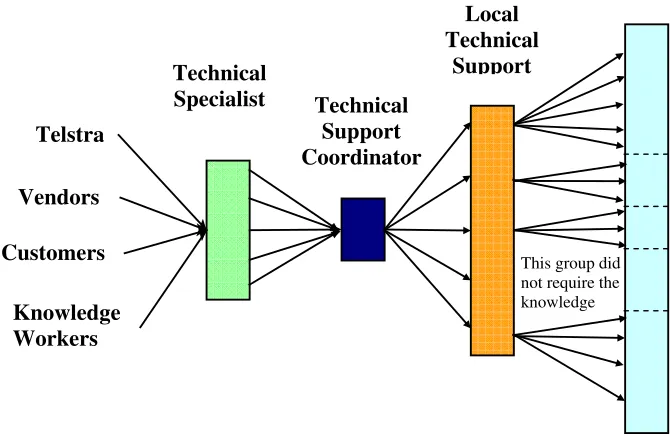 Figure 6.1: The original distribution method for technical information. 