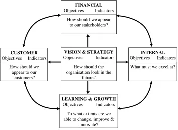 Figure 8.1: Balanced Scorecard Measures (Hanley & Malafsky 2003). This 