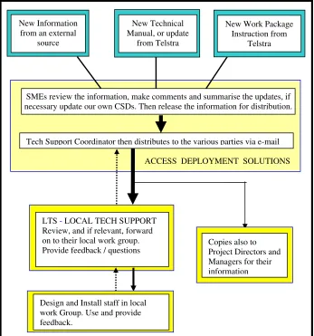 Figure B.1: Technical Documentation Flow 