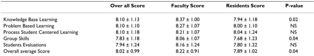 Table 1: Comparison of Residents and Faculty in different aspects of teaching