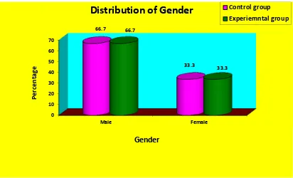 Fig.4.  Percentage wise distribution of study participants according to their gender. 