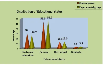 Fig.5 . Percentage wise distribution of study participants according to their educations 