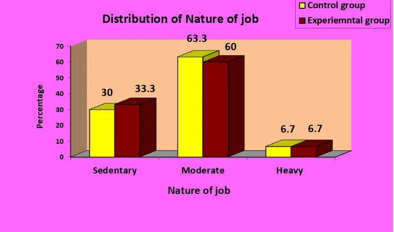 Fig.6 Percentage wise distribution of study participants according to their nature of job