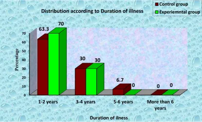 Fig.7. Percentage wise distribution of study participants according to their duration of illness