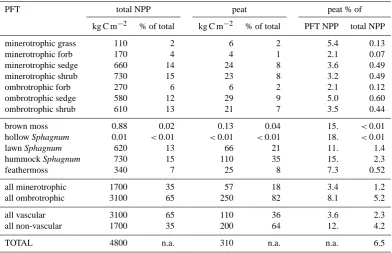 Table 4. Total NPP over 8500-year simulation and ﬁnal peat-core carbon content by PFT, and by PFTs aggregated by trophic state and majorplant form