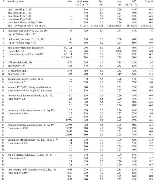 Table 5. Sensitivities in 8500-year HPM simulations of ﬁnal peat mass, ﬁnal peat depth (40 years of 8500 year simulation), and total vegetation productivity (NPP), and percent NPP remaining as peat at end of simulation (% peat).hPD), and water table depth (zWT – mean of lastResults reported to 2 signiﬁcant ﬁgures, except averages.