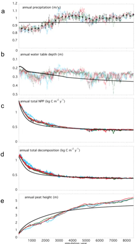 Fig. 4. (a) Four manifestations of annual precipitation (m y−1) withamplitude of random variability α = 2.5 and persistence φ = 0.99(see Eqs