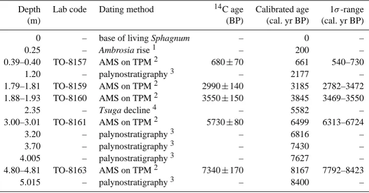 Table 3. Chronological data for core MB930.