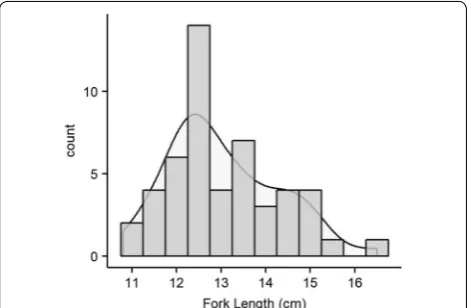 Fig. 3 Distribution of fork lengths from smolts randomly selected for predator tagging
